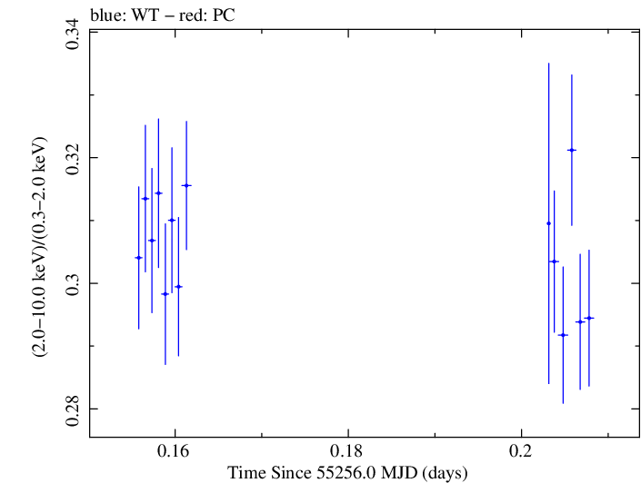 Swift hardness ratio for Observation ID 00030352216