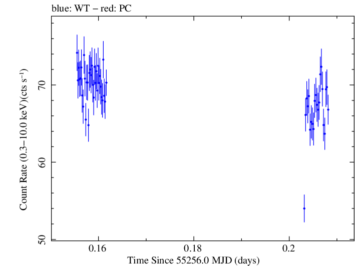 Swift light curve for Observation ID 00030352216