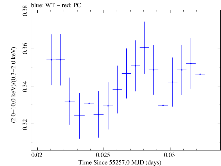Swift hardness ratio for Observation ID 00030352217