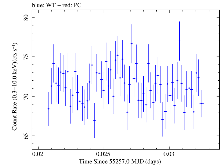 Swift light curve for Observation ID 00030352217