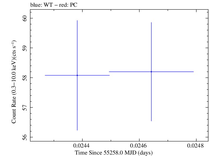 Swift light curve for Observation ID 00030352218