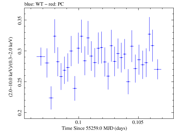 Swift hardness ratio for Observation ID 00030352219