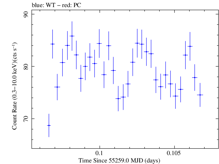 Swift light curve for Observation ID 00030352219