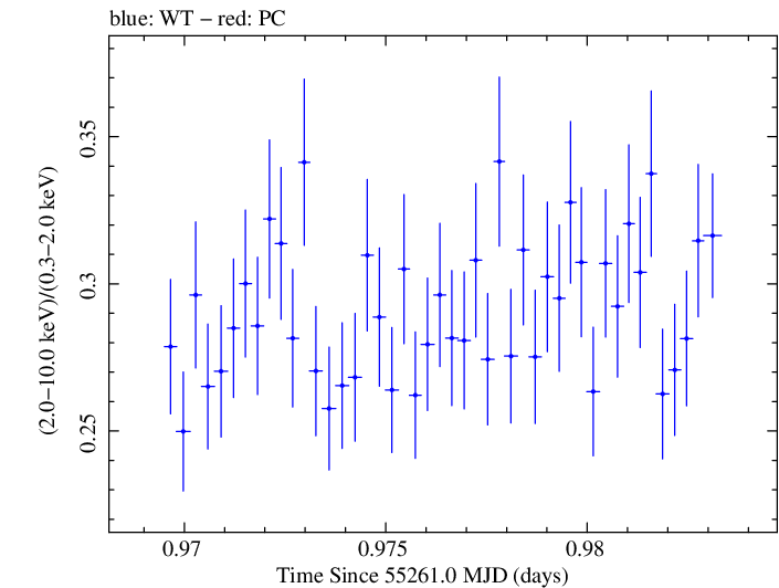 Swift hardness ratio for Observation ID 00030352221