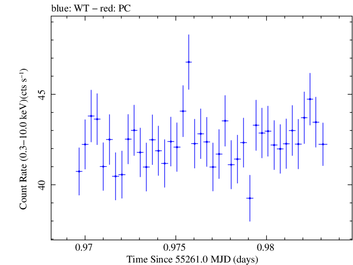 Swift light curve for Observation ID 00030352221