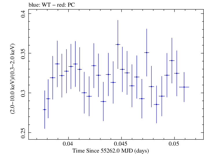 Swift hardness ratio for Observation ID 00030352222