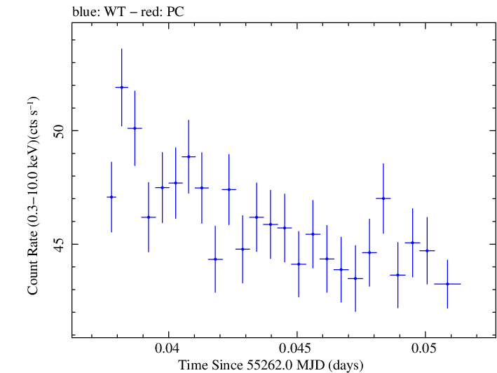 Swift light curve for Observation ID 00030352222