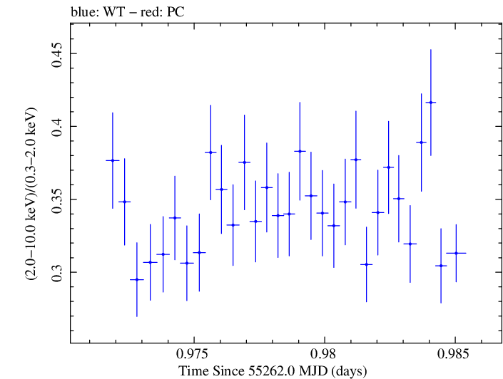 Swift hardness ratio for Observation ID 00030352223