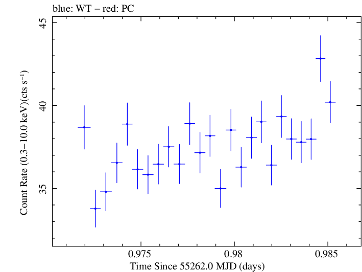 Swift light curve for Observation ID 00030352223