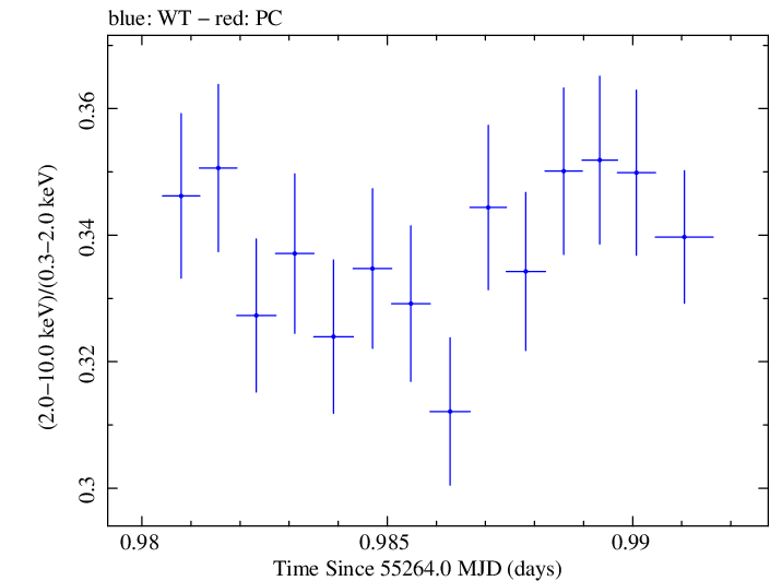 Swift hardness ratio for Observation ID 00030352224
