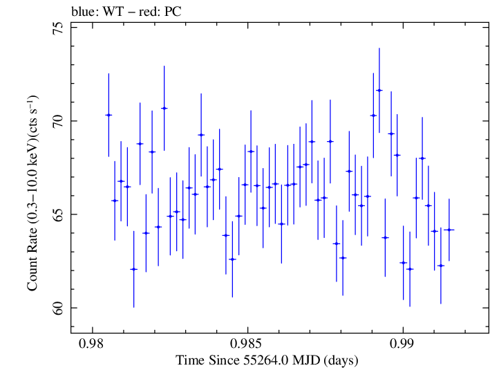 Swift light curve for Observation ID 00030352224