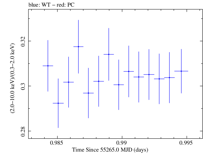 Swift hardness ratio for Observation ID 00030352225
