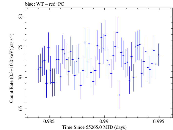 Swift light curve for Observation ID 00030352225