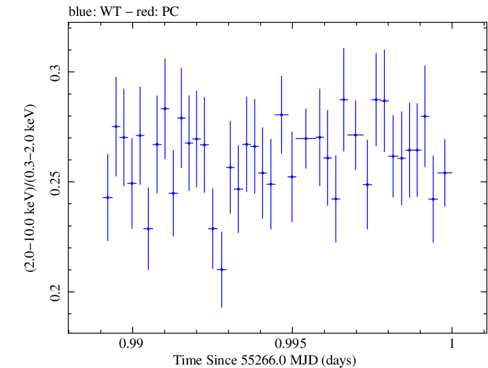 Swift hardness ratio for Observation ID 00030352226