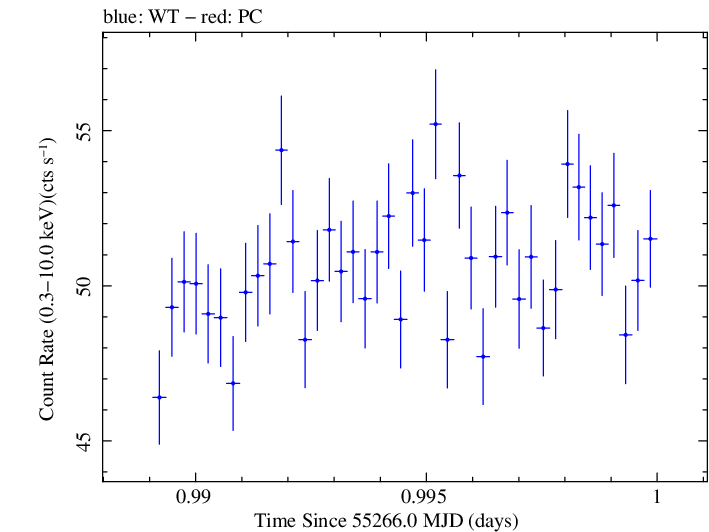 Swift light curve for Observation ID 00030352226