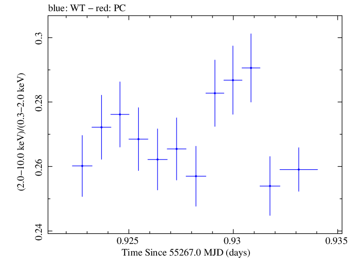 Swift hardness ratio for Observation ID 00030352227