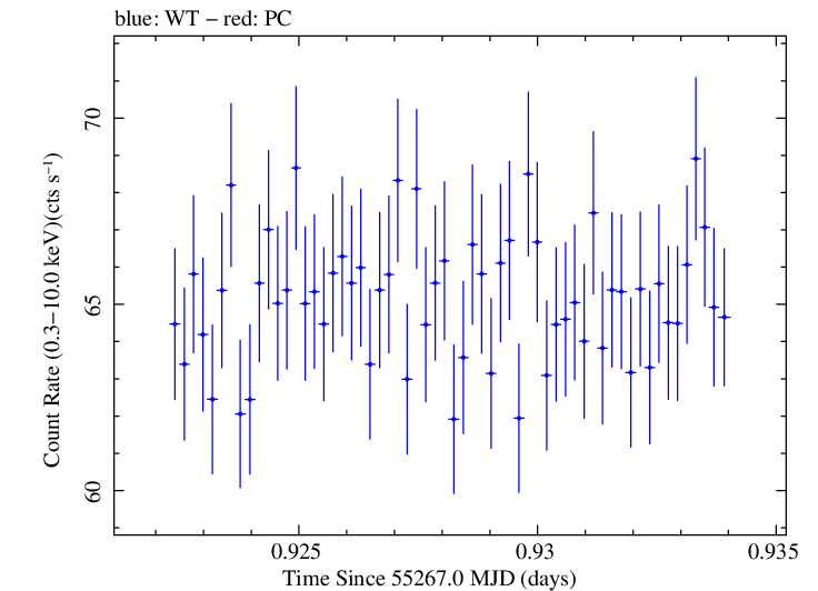 Swift light curve for Observation ID 00030352227