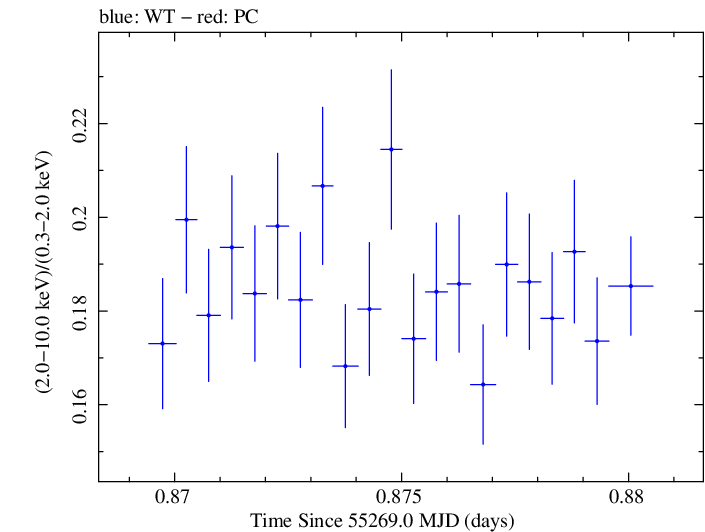 Swift hardness ratio for Observation ID 00030352228