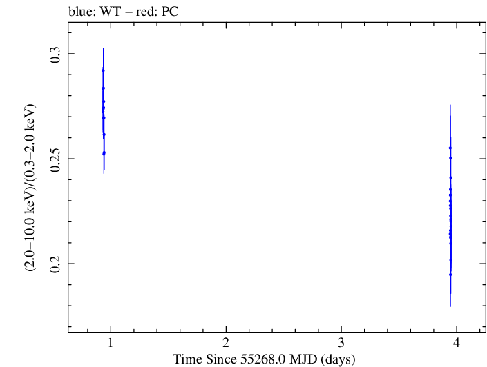 Swift hardness ratio for Observation ID 00030352229