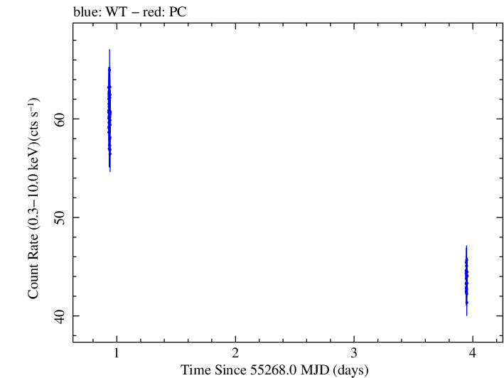 Swift light curve for Observation ID 00030352229