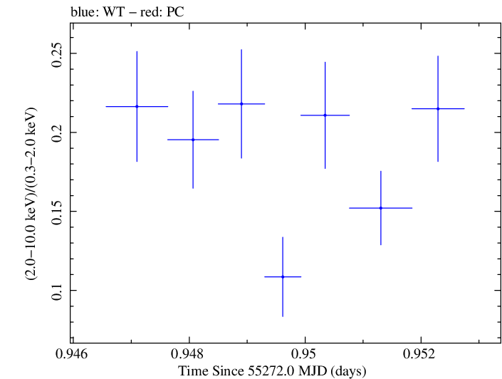 Swift hardness ratio for Observation ID 00030352230