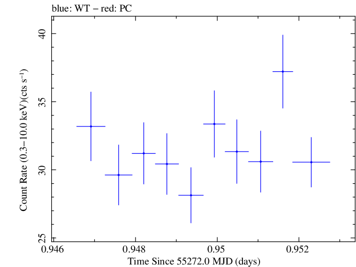 Swift light curve for Observation ID 00030352230