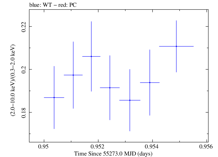 Swift hardness ratio for Observation ID 00030352231