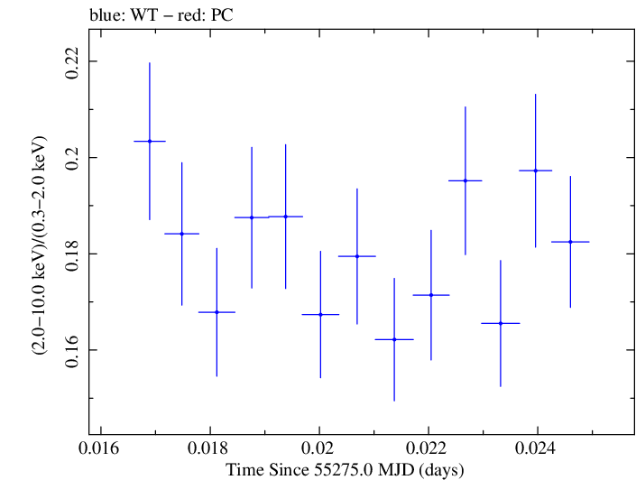 Swift hardness ratio for Observation ID 00030352232