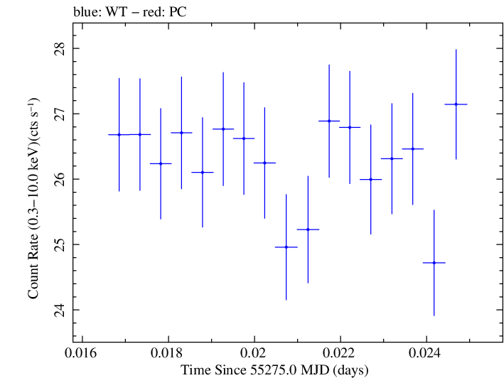Swift light curve for Observation ID 00030352232