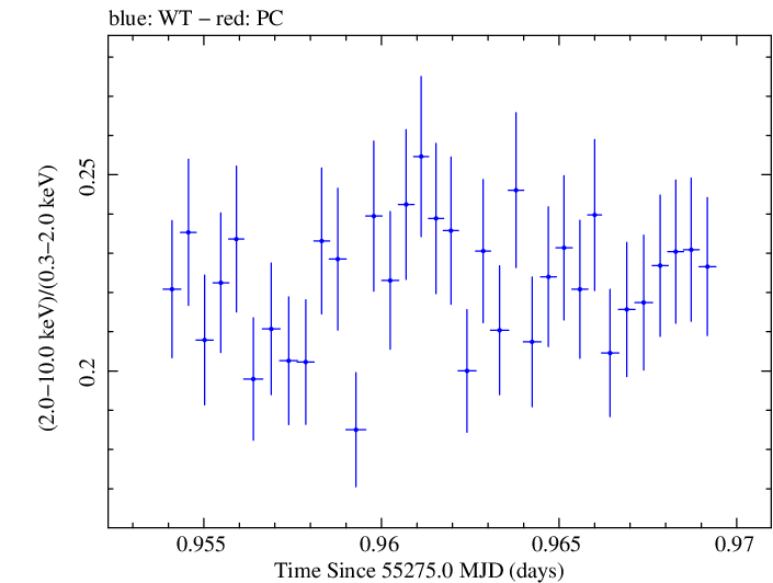 Swift hardness ratio for Observation ID 00030352233