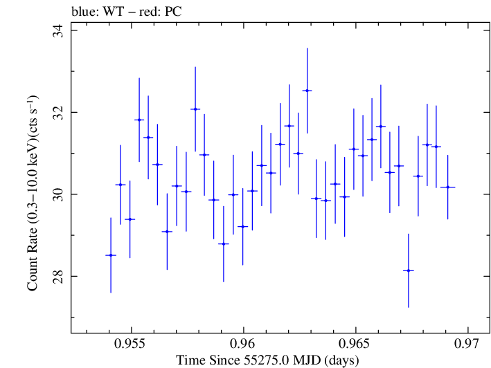 Swift light curve for Observation ID 00030352233
