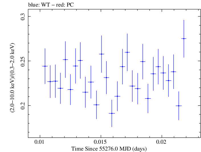 Swift hardness ratio for Observation ID 00030352234
