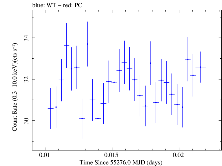 Swift light curve for Observation ID 00030352234