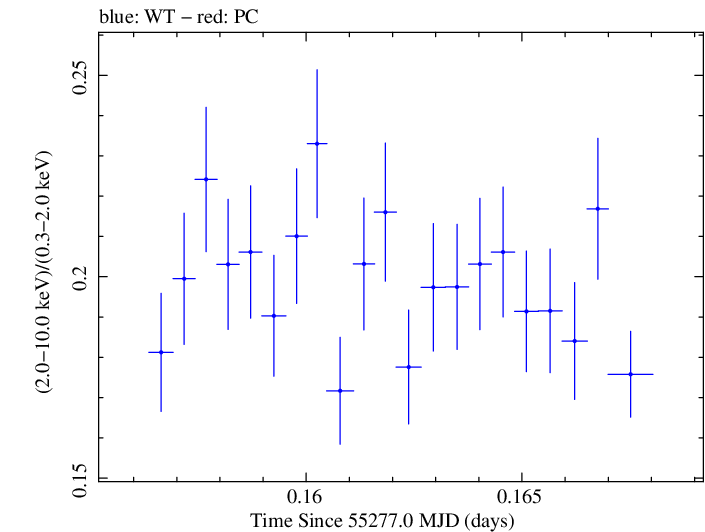 Swift hardness ratio for Observation ID 00030352235
