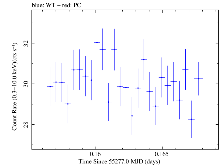 Swift light curve for Observation ID 00030352235