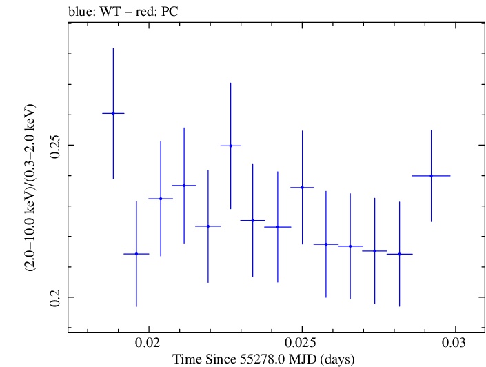 Swift hardness ratio for Observation ID 00030352236