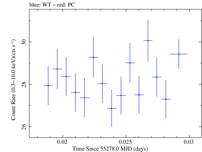 Swift light curve for Observation ID 00030352236