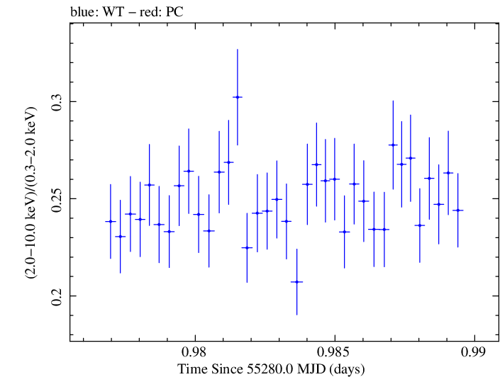 Swift hardness ratio for Observation ID 00030352237