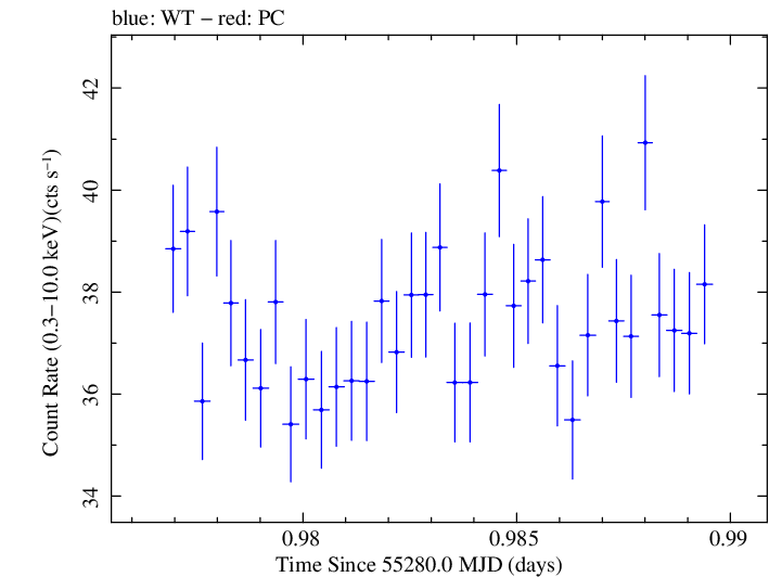 Swift light curve for Observation ID 00030352237