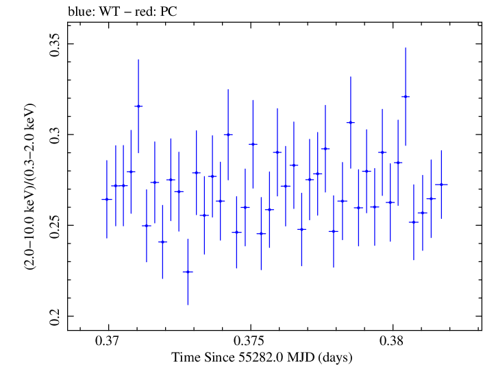 Swift hardness ratio for Observation ID 00030352238