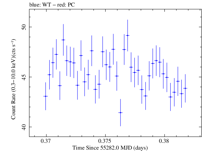 Swift light curve for Observation ID 00030352238