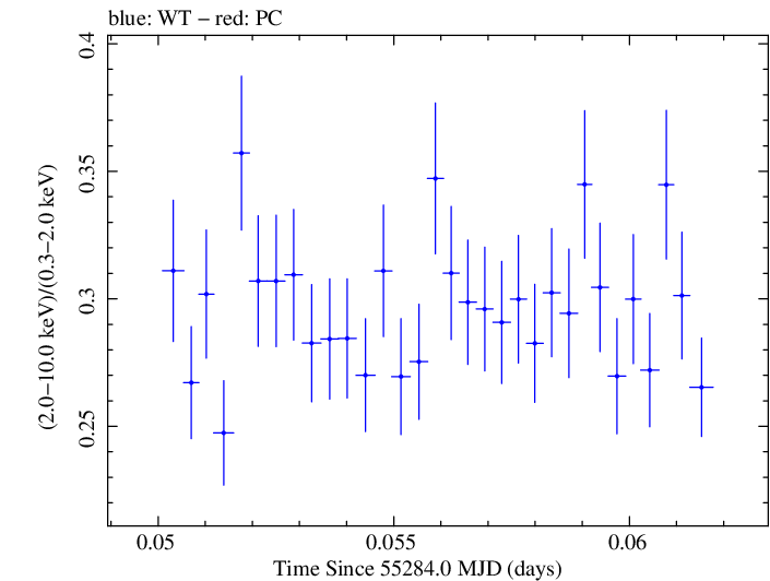 Swift hardness ratio for Observation ID 00030352239