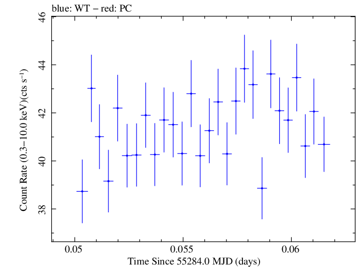 Swift light curve for Observation ID 00030352239