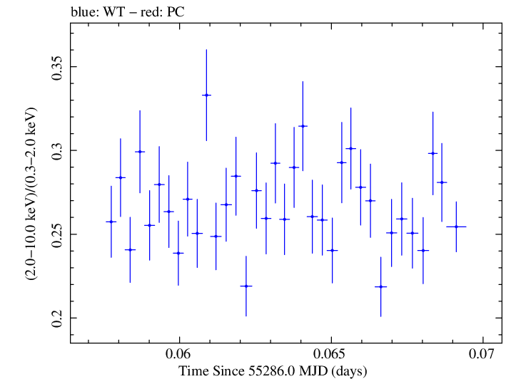 Swift hardness ratio for Observation ID 00030352240