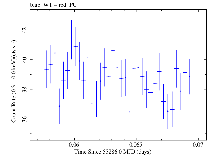 Swift light curve for Observation ID 00030352240