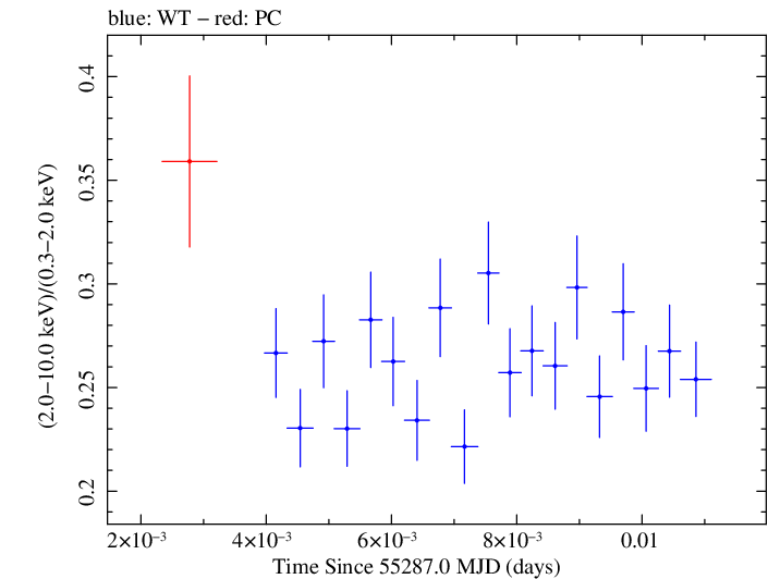Swift hardness ratio for Observation ID 00030352241