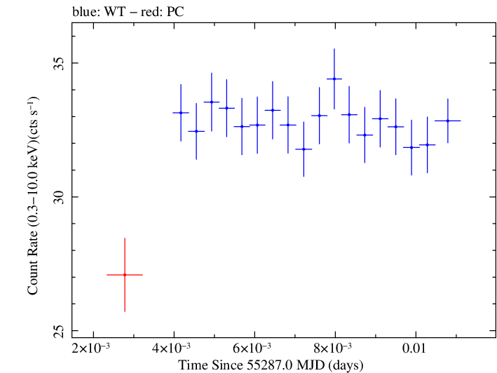 Swift light curve for Observation ID 00030352241