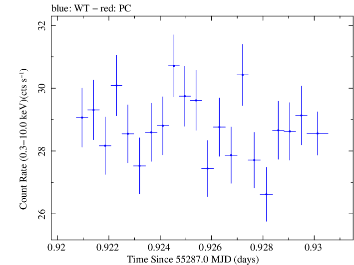 Swift light curve for Observation ID 00030352242