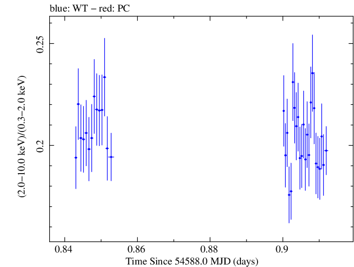 Swift hardness ratio for Observation ID 00031202001