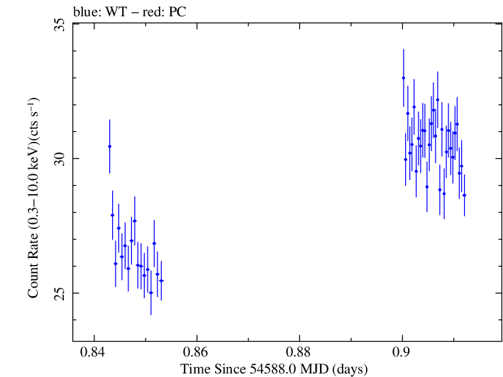 Swift light curve for Observation ID 00031202001
